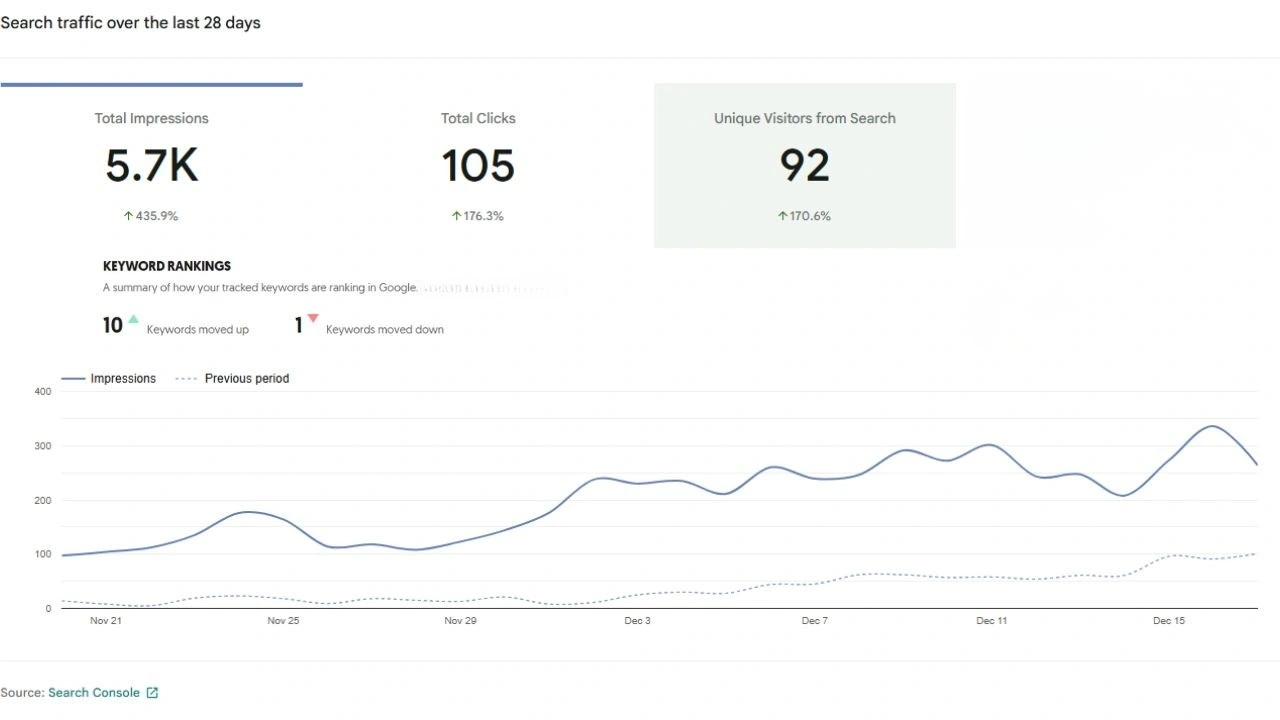 Mango Care Google Search Console performance report